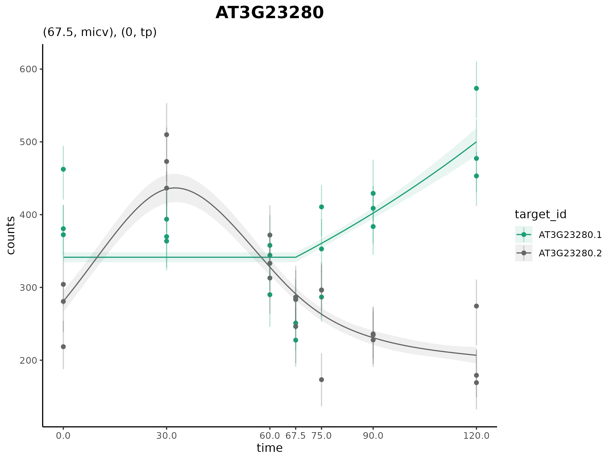 Example gene plot (see manuscript if not rendered here)